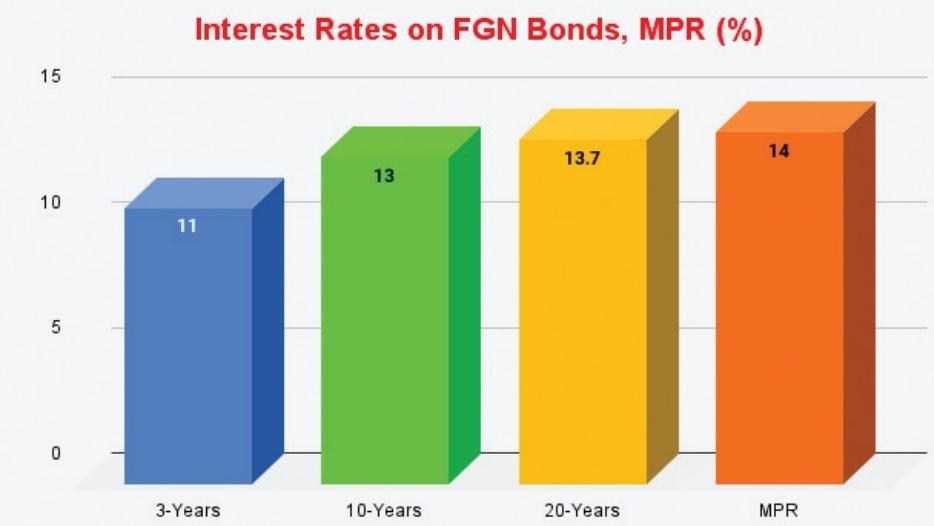Tight monetary policy threatens  FG’s N720bn  borrowing plan
