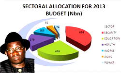 Understatement of projected revenue in 2013 budget?