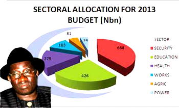 Understatement of projected revenue in 2013 budget?