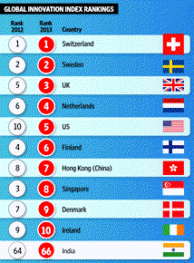 Nigeria ranks low in Global Innovation Index