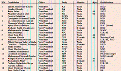 INEC releases list of candidates for Feb 14 Presidential poll