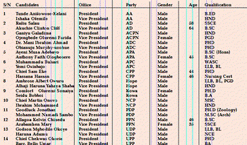 INEC releases list of candidates for Feb 14 Presidential poll