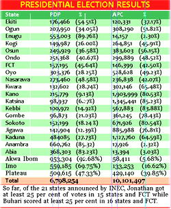Presidential Election: Buhari leads, PDP kicks