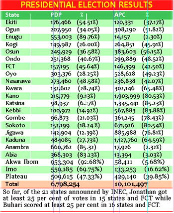 Presidential Election: Buhari leads, PDP kicks