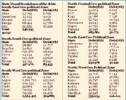 Huge debts await Buhari, in-coming govs