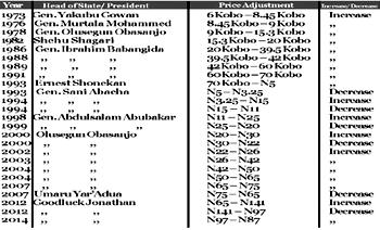 Fuel subsidy: Failure of a  42-year-old price fixing policy (4)