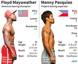 Mayweather vs Pacquiao: Sports Vanguard prediction