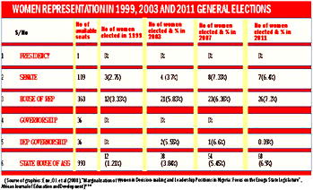 Elective positions: Why Nigeria records more women losers than winners
