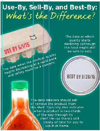Lifeline: What Use-by, Sell-by, Best-by dates mean