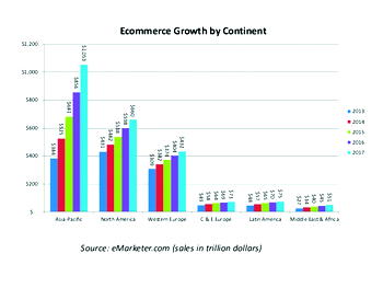 How online marketplace drives e-commerce growth in Nigeria