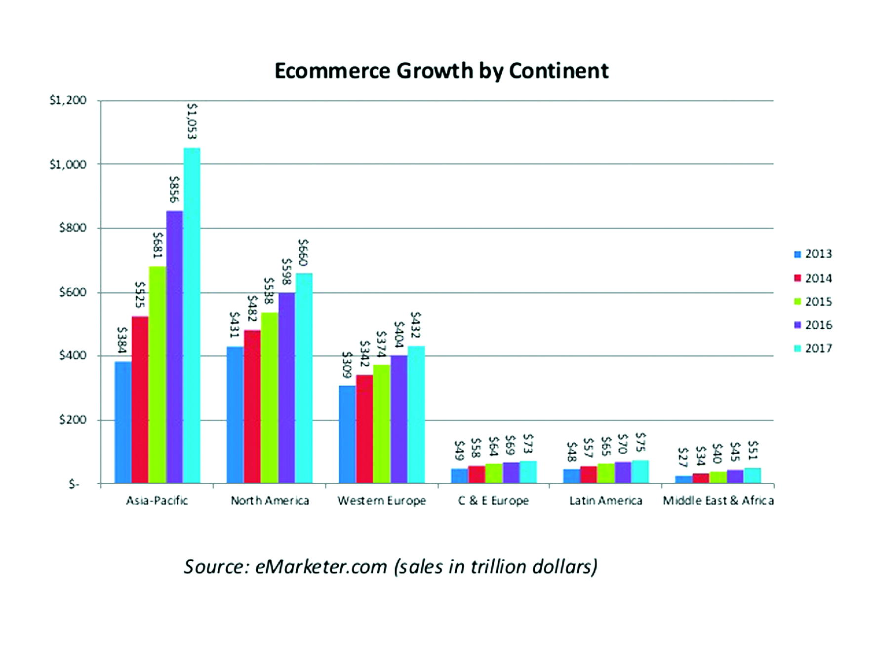 How online marketplace drives growth in Nigeria Vanguard News