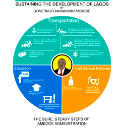 Infographics: How Ambode intends to sustain the development of Lagos