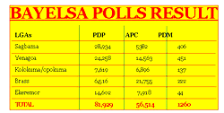 Bayelsa polls: Dickson ahead, wins in 4 LGs