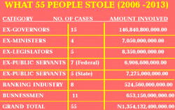 55 Nigerians stole N1.34trn in 8 years – FG