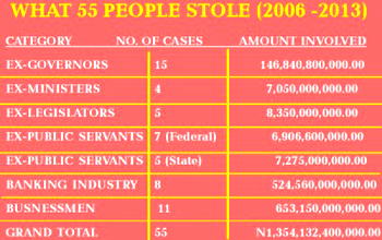 55 Nigerians stole N1.34trn in 8 years – FG
