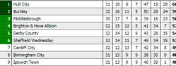 English Football League tables