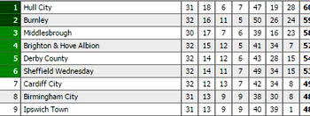 English Football League tables