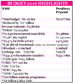 NASS slashes, passes N6.06trn 2016 budget