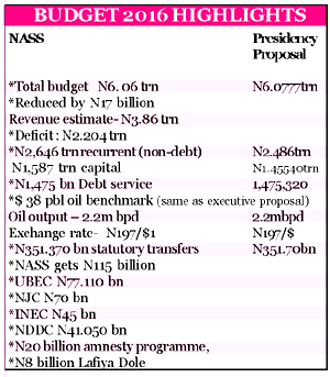 NASS slashes, passes N6.06trn 2016 budget