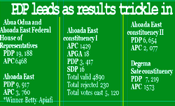Re-run polls: Shootings continue in Rivers