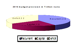 2016 Budget provison in Trillion Naira