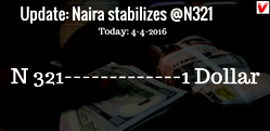 Naira continues free fall, now N370/$