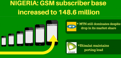 GSM subscriber base increased to 148.6 million