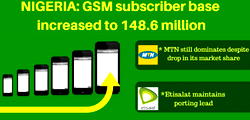 GSM subscriber base increased to 148.6 million