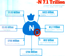Corruption: Groups task FG on  recovery of lost N7.1trn
