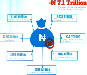 Corruption: Groups task FG on  recovery of lost N7.1trn