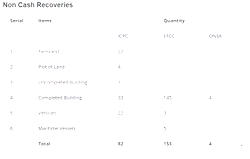 Recovered loots: FG releases interim report