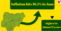 Nigeria’s inflation rate hits 17.6 % in August – NBS