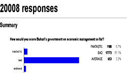 Nigerians rate Buhari poor in economic management