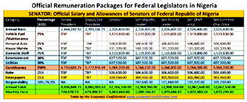 N1.6 trN allocation in 16 yrs to N’Assembly: Eminent Nigerians insist on part-time NASS