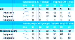 ILO raises alarm over rising unemployment, poverty rate among working youth