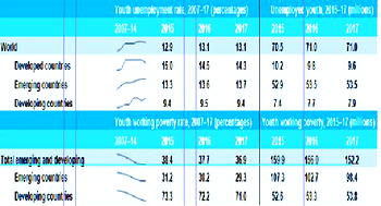 ILO raises alarm over rising unemployment, poverty rate among working youth