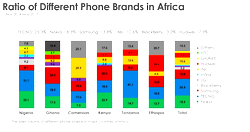 Expanding the frontiers in Africa’s growing smart phone adoption