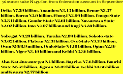 36 states take N143.6bn from federation account in September – Report