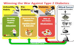 18.2m Africans will be diabetic by 2030 – WHO
