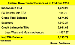 Sanusi lied; CBN’s lending to FG is N1.467 trn  – Presidency