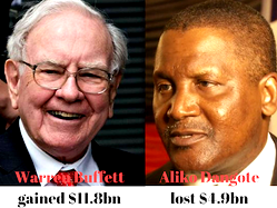 Warren Buffett  gains $11.8bn as Dangote loses $4.9bn in 2016