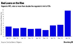 Rising bad loans choking banks – CBN