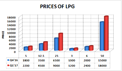 Cooking gas price rises by 25 percent