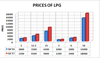 Cooking gas price rises by 25 percent