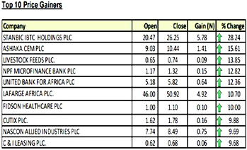 Dangote’s pan African investment increases revenue by 74%