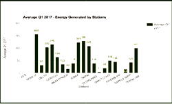 Electricity generation averages 3,687mw in Q1’17—NBS