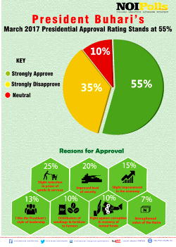 Buhari’s  job performance evaluation increases by five point – NOIPoll