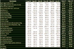 Inflation: Mixed outlook as food prices remain high