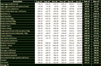 Inflation: Mixed outlook as food prices remain high