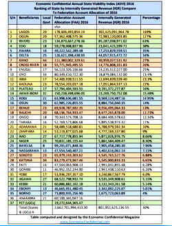 Lagos generates more IGR than 31 states combined